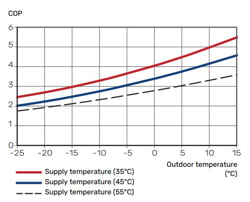 Coefficient of Performance (COP) of modern air source heat pump