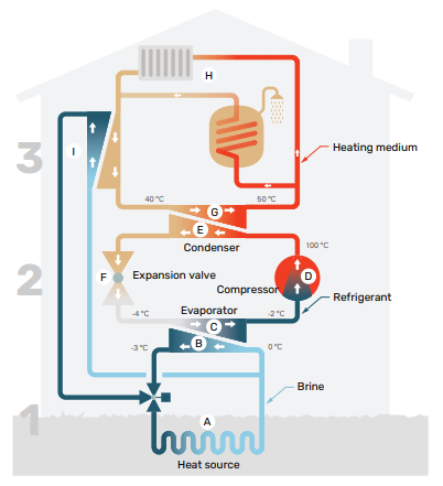 How ground source heat pump works in winter