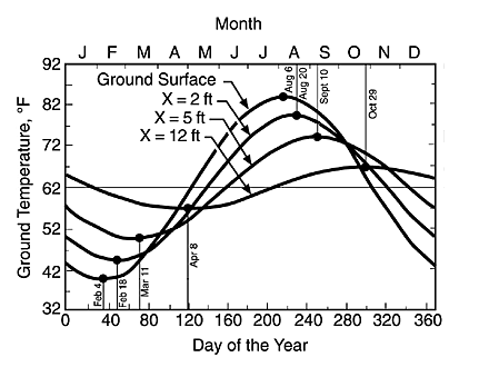 Seasonal fluctuations in ground temperatures