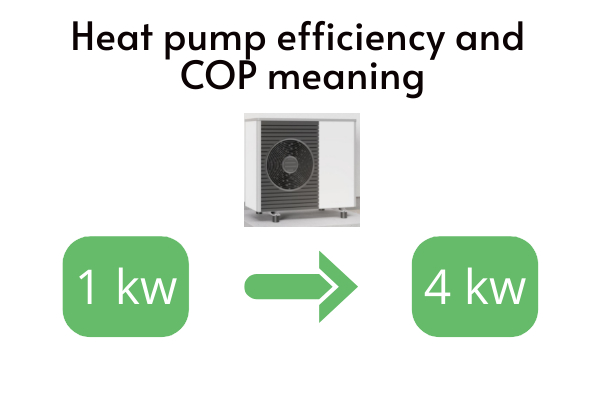 Heat pump efficiency and COP meaning