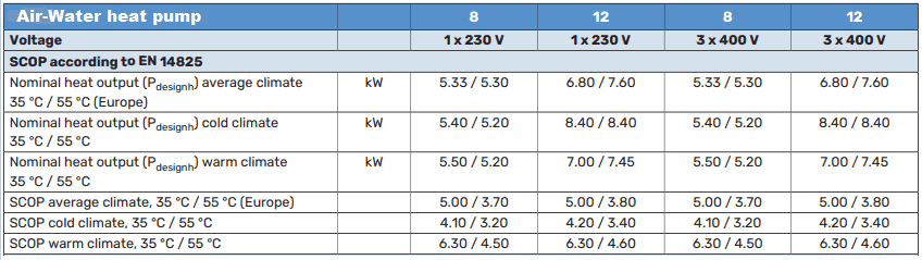 SCOP of modern air-water heat pump