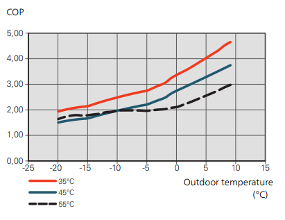 COP value and outdoor temperature, air-water heat pump