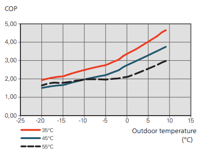 COP value and outdoor temperature, air-water heat pump